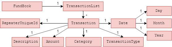 TransactionClassDiagram
