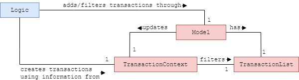 TransactionContextOodm