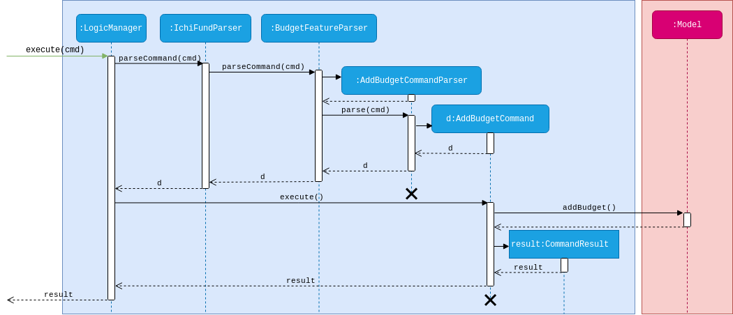 AddBudgetSequenceDiagram