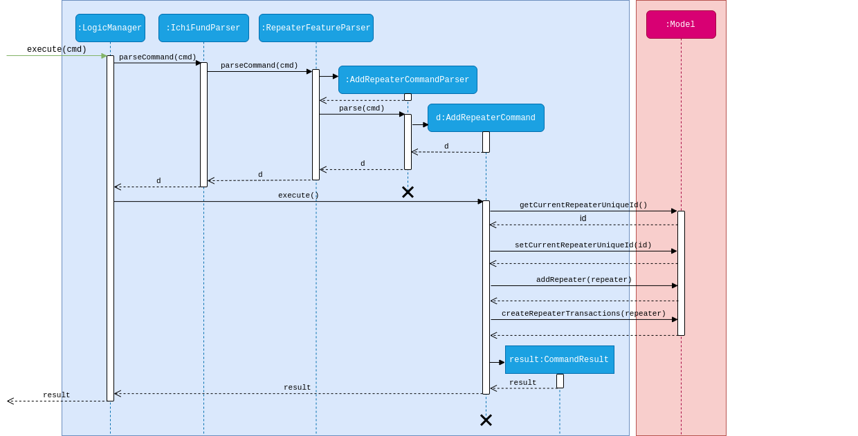 AddRepeaterSequenceDiagram