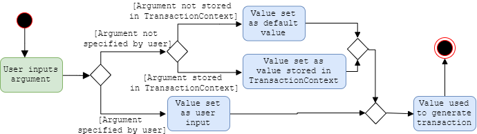 AddTransactionActivityDiagram