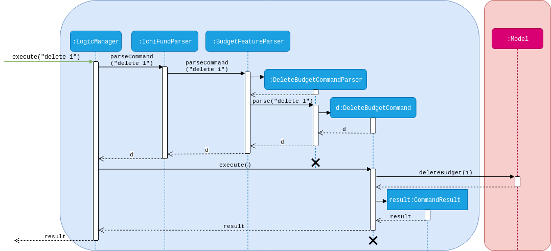 DeleteSequenceDiagram