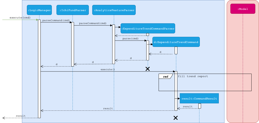 ExpenditureTrendSequenceDiagram