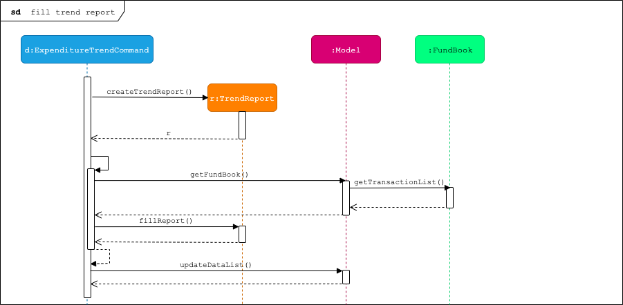 FillTrendReportSequenceDiagram