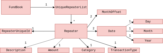 RepeaterClassDiagram