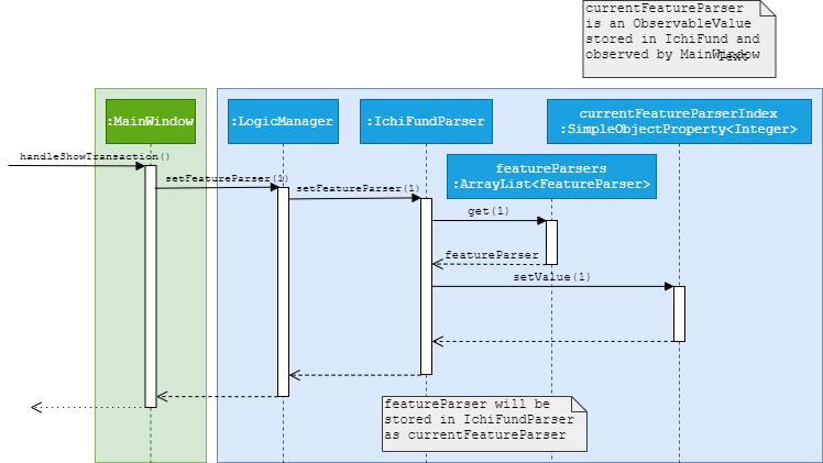 SetFeatureParserSequenceDiagram