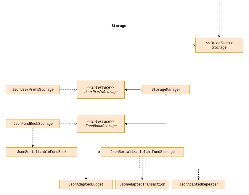 StorageClassDiagram